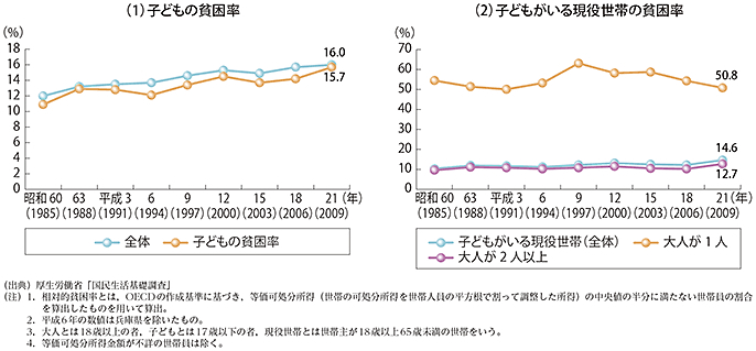 相対的貧困率