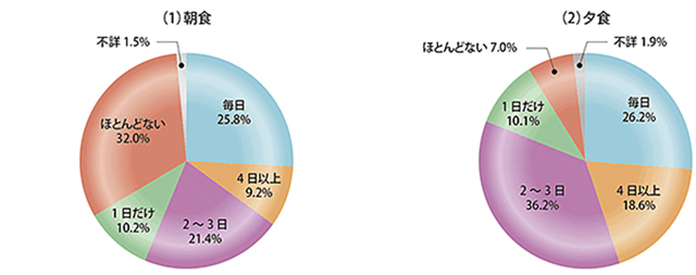 家族そろって食事をとる日数（18歳未満の子どものいる世帯 平成21年）