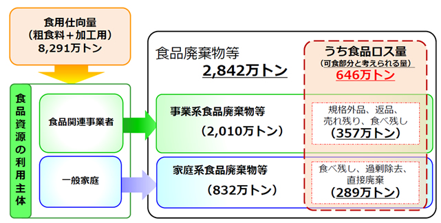 食品ロスと環境