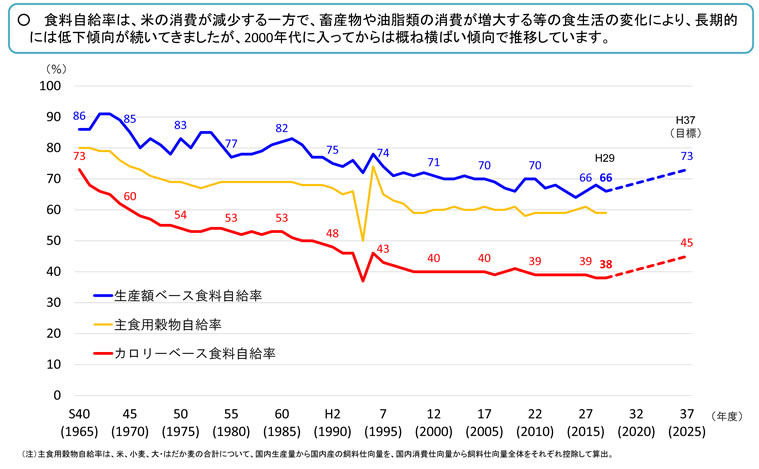 食料自給率